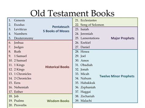 How Many Books Make Up the Old Testament: A Diverse Exploration